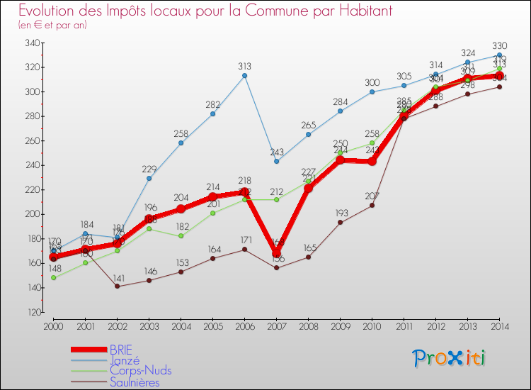 Evolution et montant des impôts locaux par Habitant pour BRIE et les communes proches de 2000 à 2014 Comparaison des impôts locaux par habitant pour BRIE et les communes voisines de 2000 à 2014