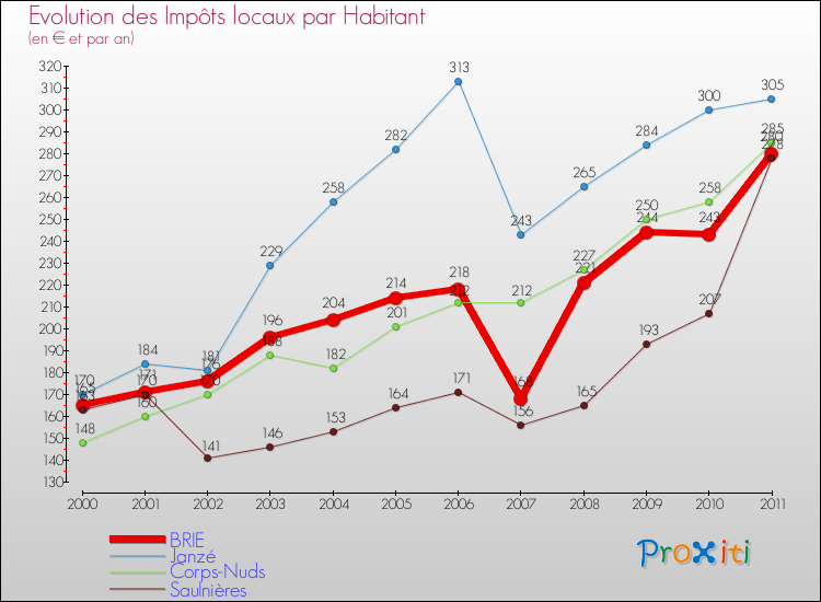 Evolution et montant des impôts locaux par Habitant pour BRIE et les communes proches Comparaison des impôts locaux par habitant pour BRIE et les communes voisines