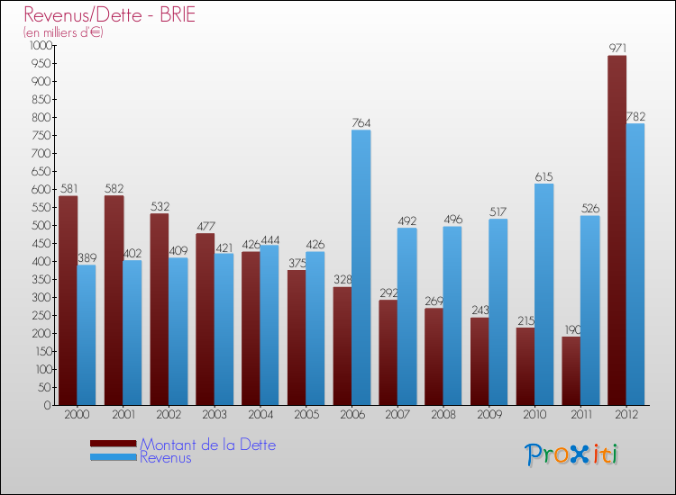 Evolution comparée de la dette et des revenus pour la commune de BRIE de 2000 à 2012 Comparaison de la dette et des revenus pour BRIE de 2000 à 2012