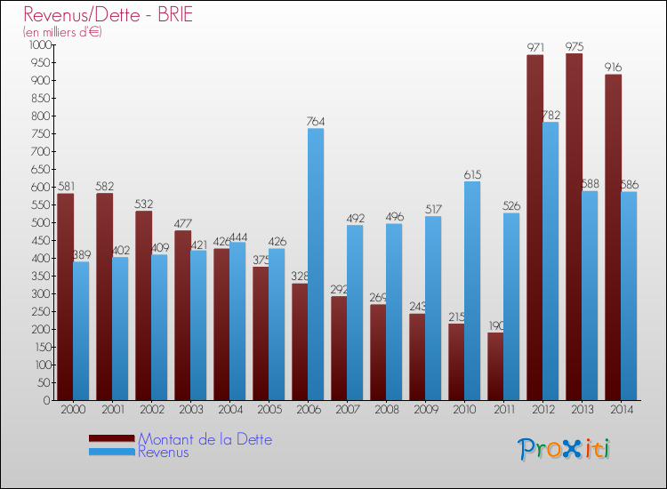 Evolution comparée de la dette et des revenus pour la commune de BRIE de 2000 à 2014 Comparaison de la dette et des revenus pour BRIE de 2000 à 2014