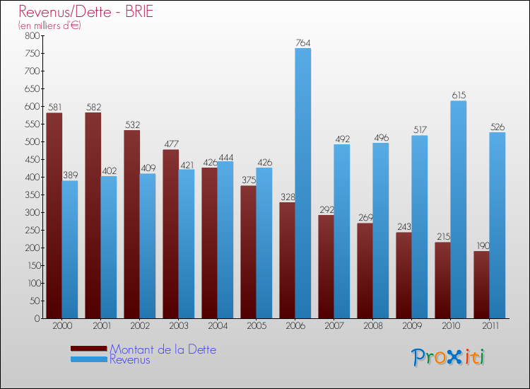 Evolution comparée de la dette et des revenus pour la commune de BRIE de 2000 à 2011 Comparaison de la dette et des revenus pour BRIE de 2000 à 2011