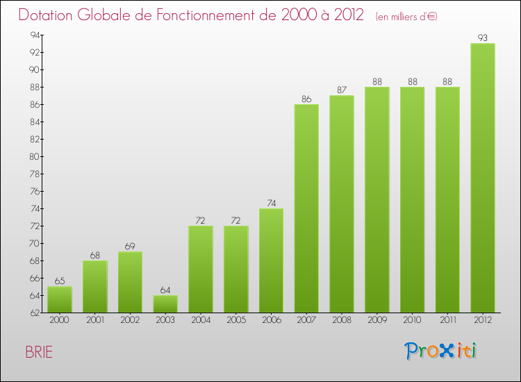 Evolution du montant de la Dotation Globale de Fonctionnement pour la commune de BRIE de 2000 à 2012 Evolution du montant de la Dotation Globale de Fonctionnement pour BRIE de 2000 à 2012