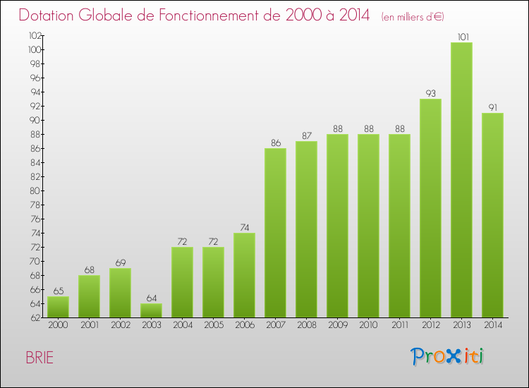 Evolution du montant de la Dotation Globale de Fonctionnement pour la commune de BRIE de 2000 à 2014 Evolution du montant de la Dotation Globale de Fonctionnement pour BRIE de 2000 à 2014