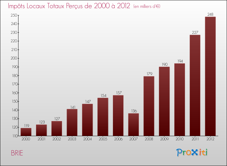 Evolution des Impôts Locaux pour la commune de BRIE de 2000 à 2012 Evolution des Impôts Locaux pour BRIE de 2000 à 2012