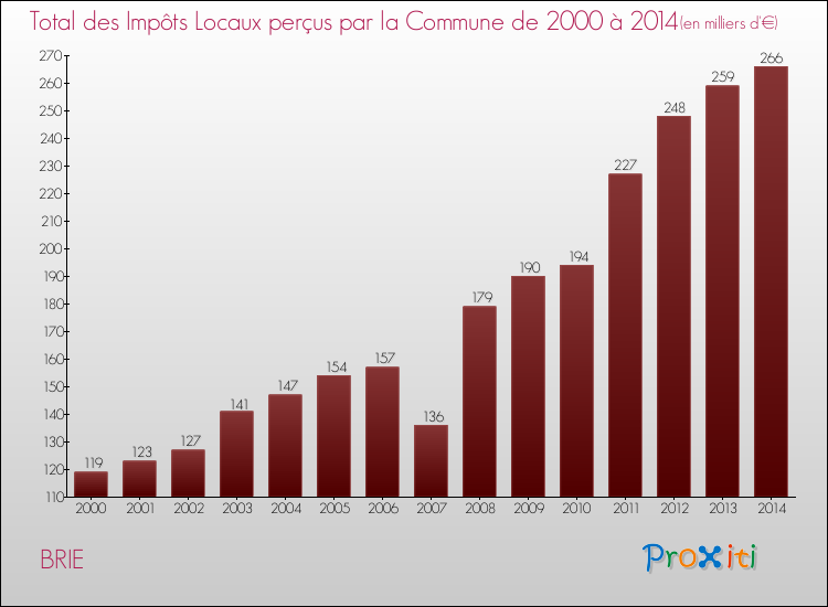 Evolution des Impôts Locaux pour la commune de BRIE de 2000 à 2014 Evolution des Impôts Locaux pour BRIE de 2000 à 2014