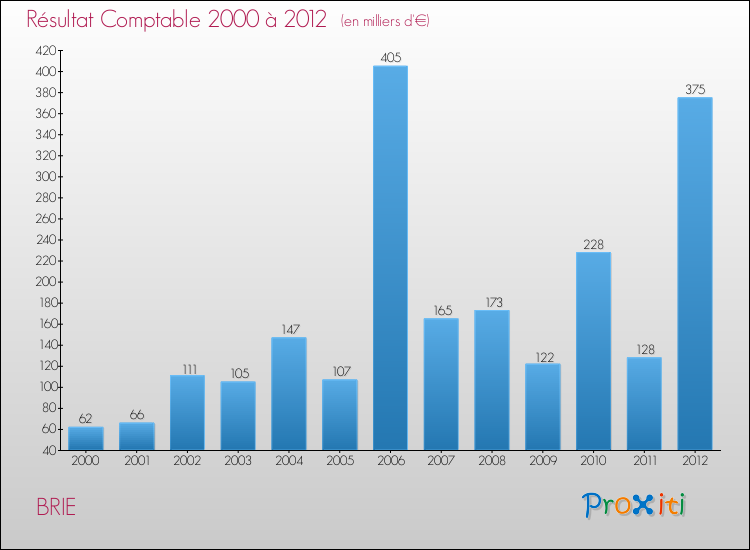 Evolution du résultat comptable pour la commune de BRIE de 2000 à 2012 Evolution du résultat comptable pour BRIE de 2000 à 2012