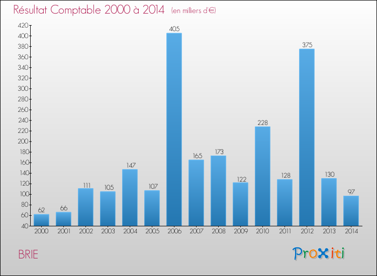 Evolution du résultat comptable pour la commune de BRIE de 2000 à 2014 Evolution du résultat comptable pour BRIE de 2000 à 2014