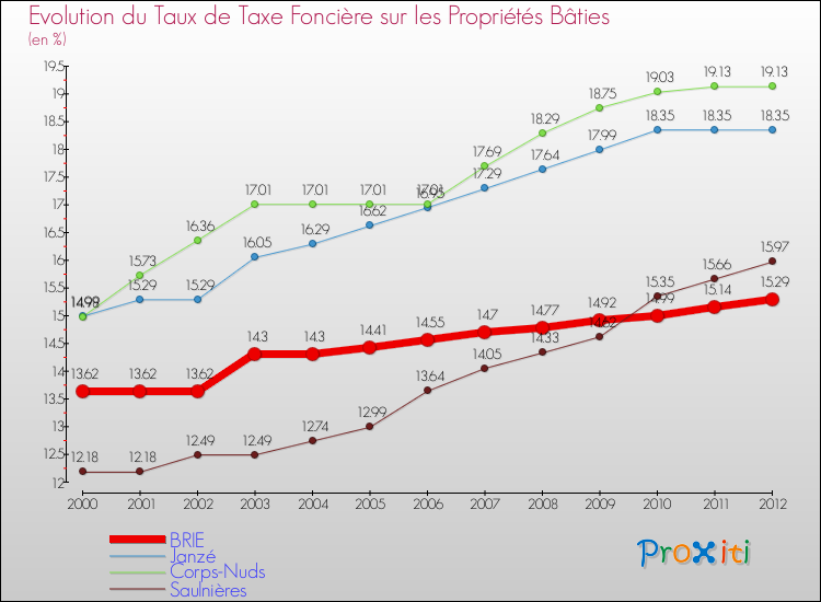 Evolution du taux de la taxe foncière sur le bati pour BRIE et les communes proches de 2000 à 2012 Comparaison des taux de taxe foncière sur le bati pour BRIE et les communes voisines de 2000 à 2012