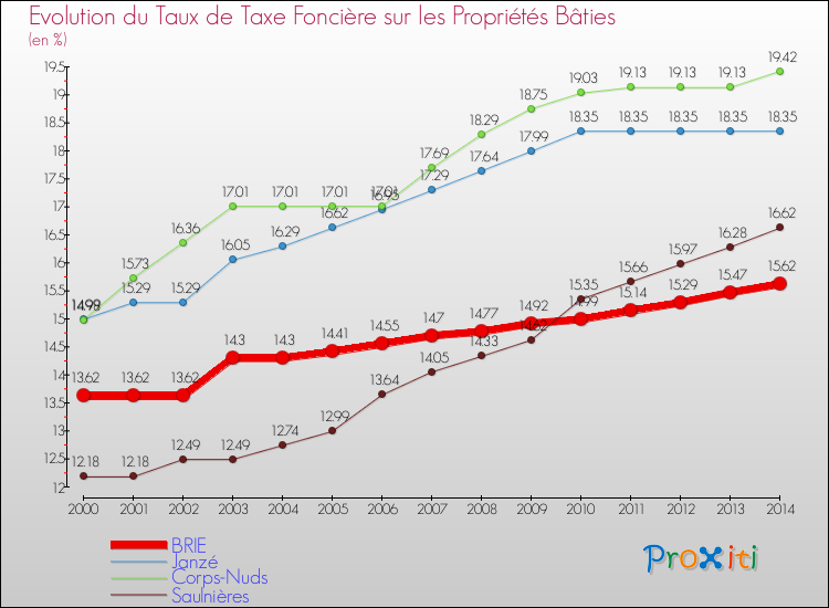 Evolution du taux de la taxe foncière sur le bati pour BRIE et les communes proches de 2000 à 2014 Comparaison des taux de taxe foncière sur le bati pour BRIE et les communes voisines de 2000 à 2014