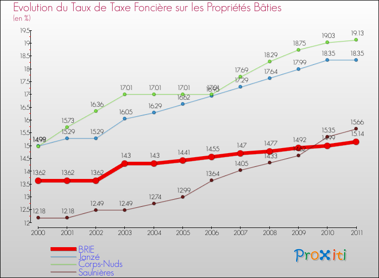 Evolution du taux de la taxe foncière sur le bati pour BRIE et les communes proches Comparaison des taux de taxe foncière sur le bati pour BRIE et les communes voisines