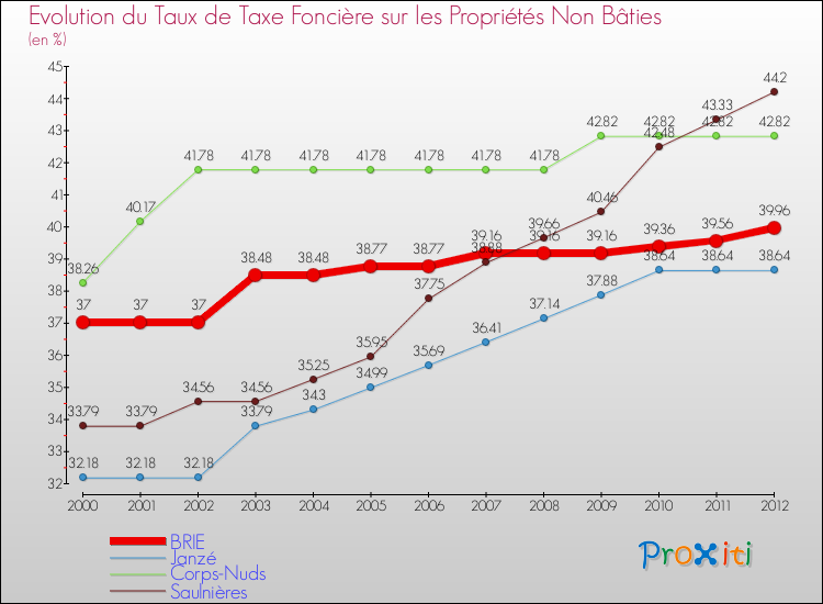 Evolution du taux de la taxe foncière sur les immeubles et terrains non batis pour BRIE et les communes proches de 2000 à 2012 Comparaison des taux de la taxe foncière sur les immeubles et terrains non batis pour BRIE et les communes voisines de 2000 à 2012