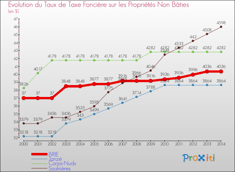Evolution du taux de la taxe foncière sur les immeubles et terrains non batis pour BRIE et les communes proches de 2000 à 2014 Comparaison des taux de la taxe foncière sur les immeubles et terrains non batis pour BRIE et les communes voisines de 2000 à 2014