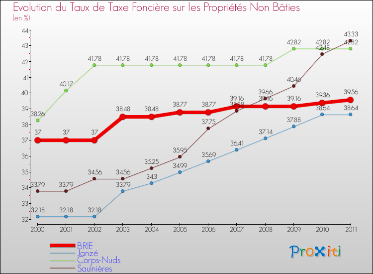 Evolution du taux de la taxe foncière sur les immeubles et terrains non batis pour BRIE et les communes proches Comparaison des taux de la taxe foncière sur les immeubles et terrains non batis pour BRIE et les communes voisines