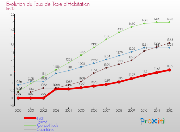Evolution du taux de la taxe d'habitation pour BRIE et les communes proches Comparaison des taux de la taxe d'habitation pour BRIE et les communes voisines