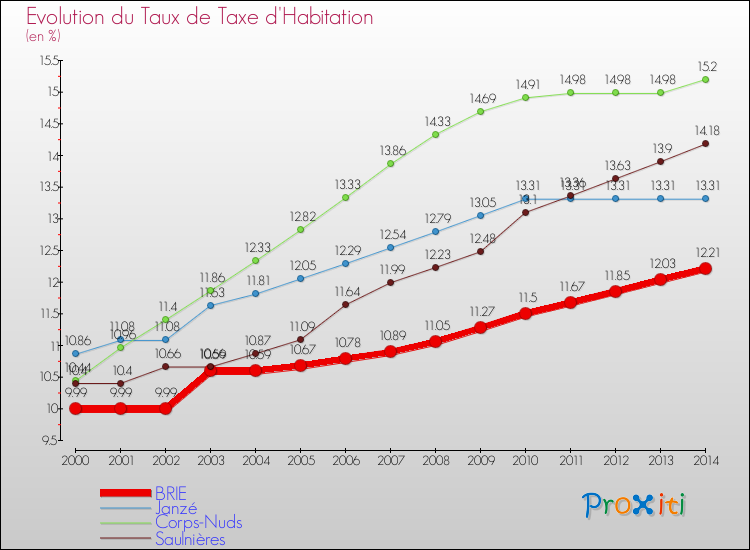Evolution du taux de la taxe d'habitation pour BRIE et les communes proches de 2000 à 2014 Comparaison des taux de la taxe d'habitation pour BRIE et les communes voisines de 2000 à 2014