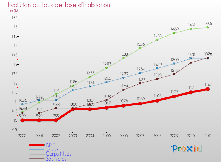 Evolution du taux de la taxe d'habitation pour BRIE et les communes proches Comparaison des taux de la taxe d'habitation pour BRIE et les communes voisines