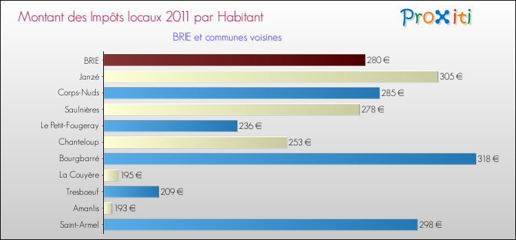 Montant des impôts locaux par Habitant pour BRIE et les communes proches Comparaison des impôts locaux par habitant pour BRIE et les communes voisines