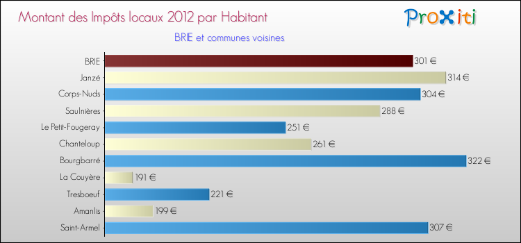 Montant des impôts locaux par Habitant pour BRIE et les communes proches Comparaison des impôts locaux par habitant pour BRIE et les communes voisines