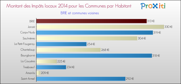 Montant des impôts locaux par Habitant pour BRIE et les communes proches en 2014 Comparaison des impôts locaux par habitant pour BRIE et les communes voisines en 2014
