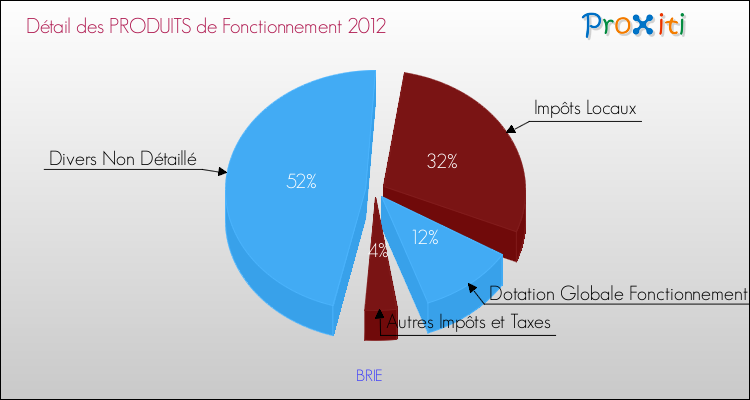 Décomposition du Budget de Fonctionnement 2012 de la commune de BRIE Budget de Fonctionnement 2012 pour la commune de BRIE