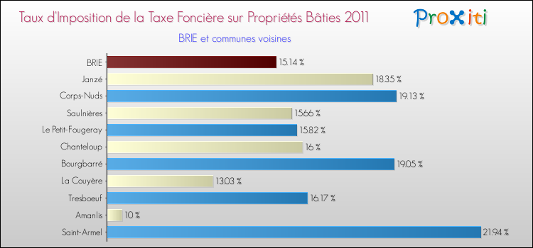Taux d'imposition de la taxe foncière sur le bati 2011 pour BRIE et les communes proches Comparaison des taux d'imposition de la taxe foncière sur le bati 2011 pour BRIE et les communes voisines