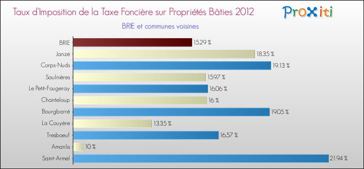 Taux d'imposition de la taxe foncière sur le bati 2012 pour BRIE et les communes proches Comparaison des taux d'imposition de la taxe foncière sur le bati 2012 pour BRIE et les communes voisines
