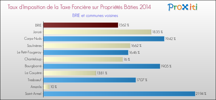 Taux d'imposition de la taxe foncière sur le bati 2014 pour BRIE et les communes proches Comparaison des taux d'imposition de la taxe foncière sur le bati 2014 pour BRIE et les communes voisines
