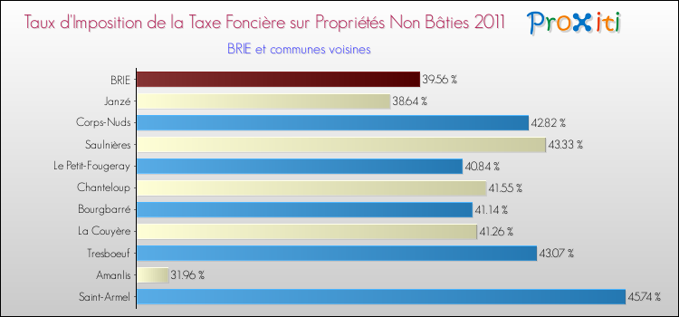 Taux d'imposition de la taxe foncière sur les immeubles et terrains non batis 2011 pour BRIE et les communes proches Comparaison des taux d'imposition de la taxe foncière sur les immeubles et terrains non batis 2011 pour BRIE et les communes voisines