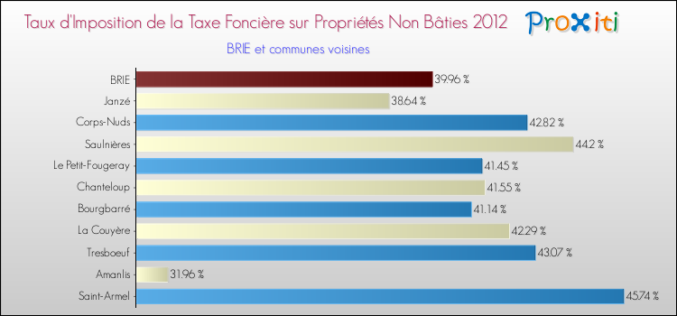 Taux d'imposition de la taxe foncière sur les immeubles et terrains non batis 2012 pour BRIE et les communes proches Comparaison des taux d'imposition de la taxe foncière sur les immeubles et terrains non batis 2012 pour BRIE et les communes voisines