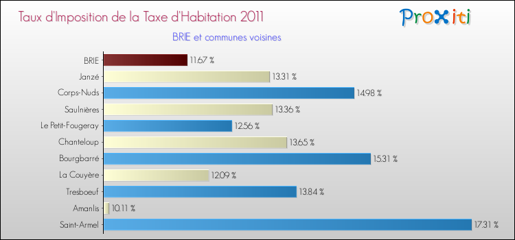 Taux d'imposition de la taxe d'habitation 2011 pour BRIE et les communes proches Comparaison des taux d'imposition de la taxe d'habitation 2011 pour BRIE et les communes voisines