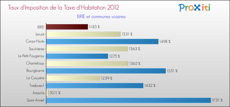 Taux d'imposition de la taxe d'habitation 2012 pour BRIE et les communes proches Comparaison des taux d'imposition de la taxe d'habitation 2012 pour BRIE et les communes voisines