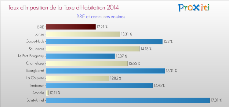 Taux d'imposition de la taxe d'habitation 2014 pour BRIE et les communes proches Comparaison des taux d'imposition de la taxe d'habitation 2014 pour BRIE et les communes voisines