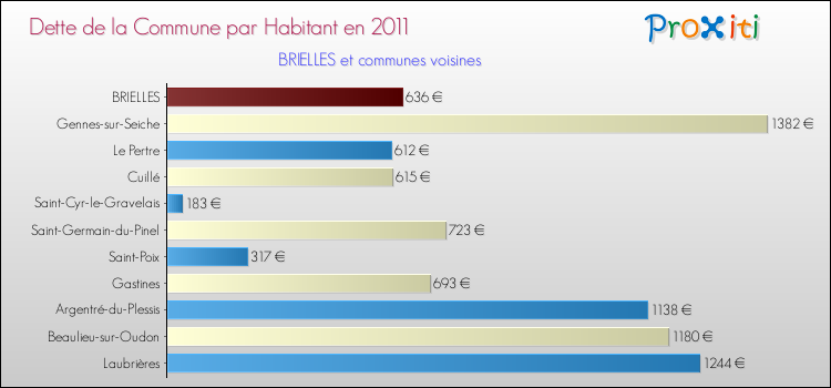 Dette par habitant de la commune en 2011 pour BRIELLES et les communes proches Comparaison de la dette par habitant de la commune en 2011 pour BRIELLES et les communes voisines