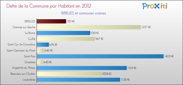 Dette par habitant de la commune en 2012 pour BRIELLES et les communes proches Comparaison de la dette par habitant de la commune en 2012 pour BRIELLES et les communes voisines