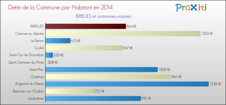 Dette par habitant de la commune en 2014 pour BRIELLES et les communes proches Comparaison de la dette par habitant de la commune en 2014 pour BRIELLES et les communes voisines