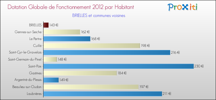 Montant des dotations globales de fonctionnement DGF par Habitant pour BRIELLES et les communes proches Comparaison des des dotations globales de fonctionnement DGF par habitant pour BRIELLES et les communes voisines