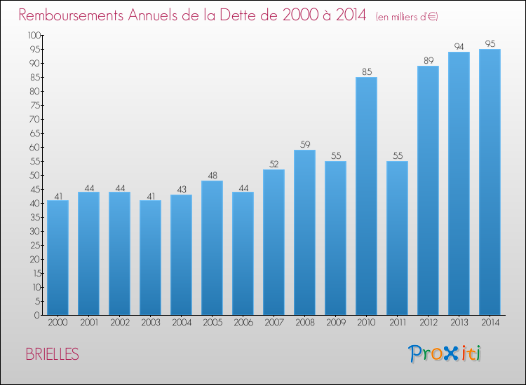 Evolution de l'annuité de la dette pour la commune de BRIELLES de 2000 à 2014 Annuités de la dette pour BRIELLES de 2000 à 2014
