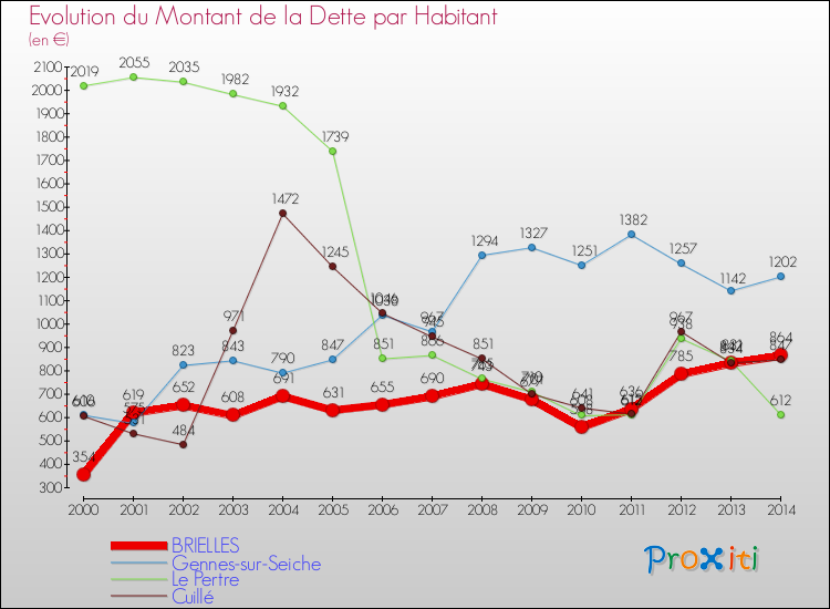 Evolution de la dette par habitant pour la commune de BRIELLES et les communes proches de 2000 à 2014 Comparaison de la dette par habitant pour BRIELLES et les communes voisines de 2000 à 2014