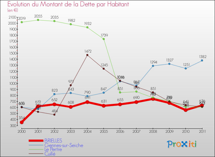 Evolution de la dette par habitant pour la commune de BRIELLES et les communes proches Comparaison de la dette par habitant pour BRIELLES et les communes voisines