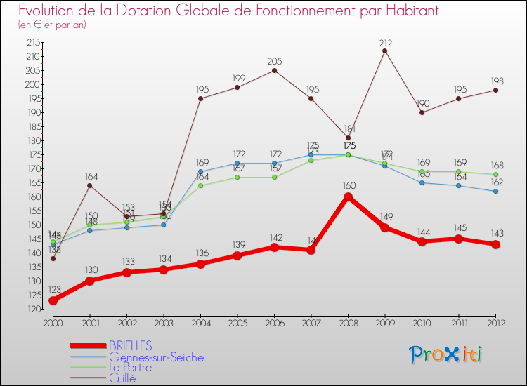 Evolution et montant de la dotation globale de fonctionnement par Habitant pour BRIELLES et les communes proches Comparaison des dotations globales de fonctionnement par habitant pour BRIELLES et les communes voisines