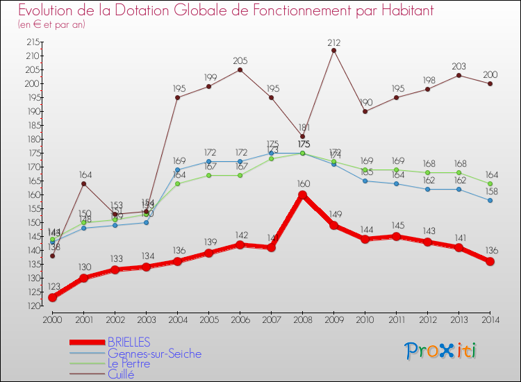 Evolution et montant de la dotation globale de fonctionnement par Habitant pour BRIELLES et les communes proches de 2000 à 2014. Comparaison des dotations globales de fonctionnement par habitant pour BRIELLES et les communes voisines de 2000 à 2014.
