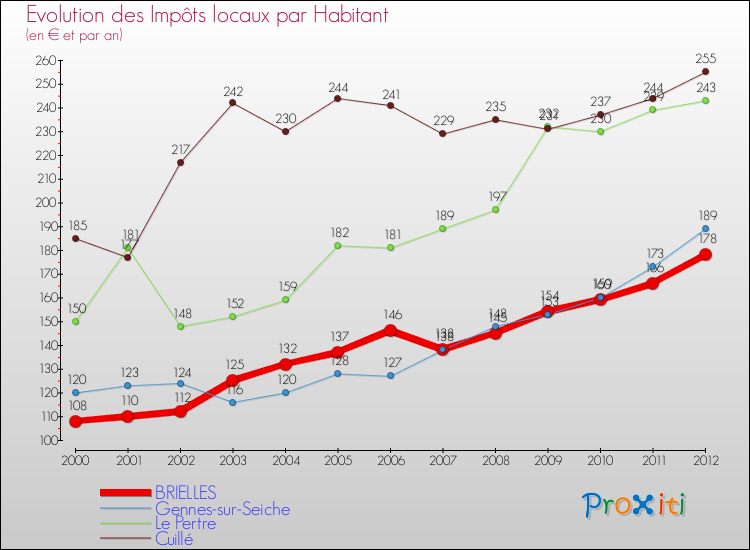 Evolution et montant des impôts locaux par Habitant pour BRIELLES et les communes proches Comparaison des impôts locaux par habitant pour BRIELLES et les communes voisines
