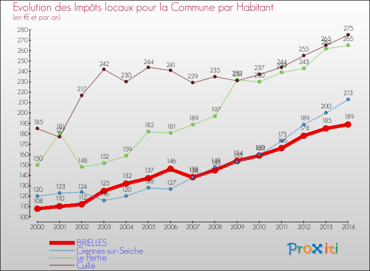 Evolution et montant des impôts locaux par Habitant pour BRIELLES et les communes proches de 2000 à 2014 Comparaison des impôts locaux par habitant pour BRIELLES et les communes voisines de 2000 à 2014