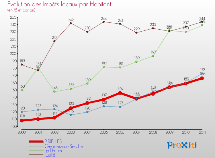 Evolution et montant des impôts locaux par Habitant pour BRIELLES et les communes proches Comparaison des impôts locaux par habitant pour BRIELLES et les communes voisines