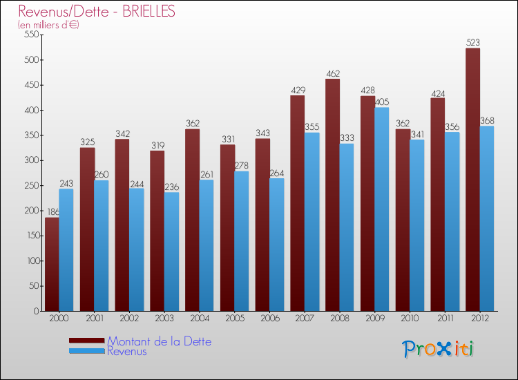 Evolution comparée de la dette et des revenus pour la commune de BRIELLES de 2000 à 2012 Comparaison de la dette et des revenus pour BRIELLES de 2000 à 2012