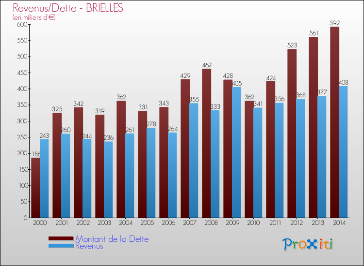 Evolution comparée de la dette et des revenus pour la commune de BRIELLES de 2000 à 2014 Comparaison de la dette et des revenus pour BRIELLES de 2000 à 2014