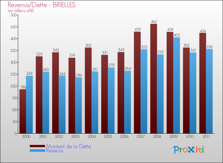 Evolution comparée de la dette et des revenus pour la commune de BRIELLES de 2000 à 2011 Comparaison de la dette et des revenus pour BRIELLES de 2000 à 2011