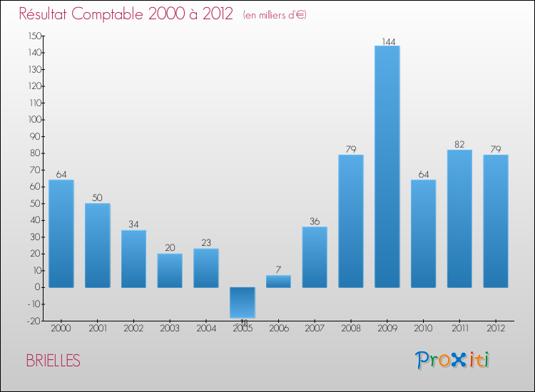 Evolution du résultat comptable pour la commune de BRIELLES de 2000 à 2012 Evolution du résultat comptable pour BRIELLES de 2000 à 2012