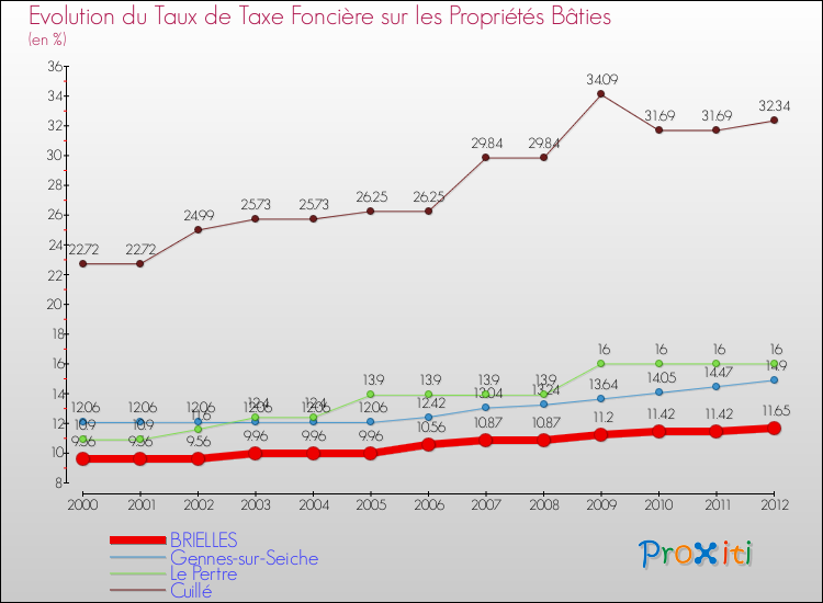 Evolution du taux de la taxe foncière sur le bati pour BRIELLES et les communes proches de 2000 à 2012 Comparaison des taux de taxe foncière sur le bati pour BRIELLES et les communes voisines de 2000 à 2012