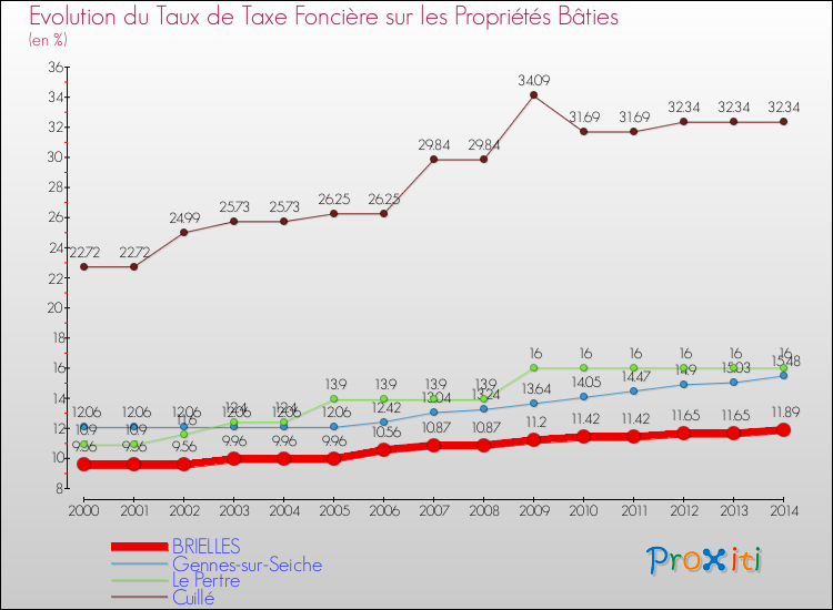 Evolution du taux de la taxe foncière sur le bati pour BRIELLES et les communes proches de 2000 à 2014 Comparaison des taux de taxe foncière sur le bati pour BRIELLES et les communes voisines de 2000 à 2014